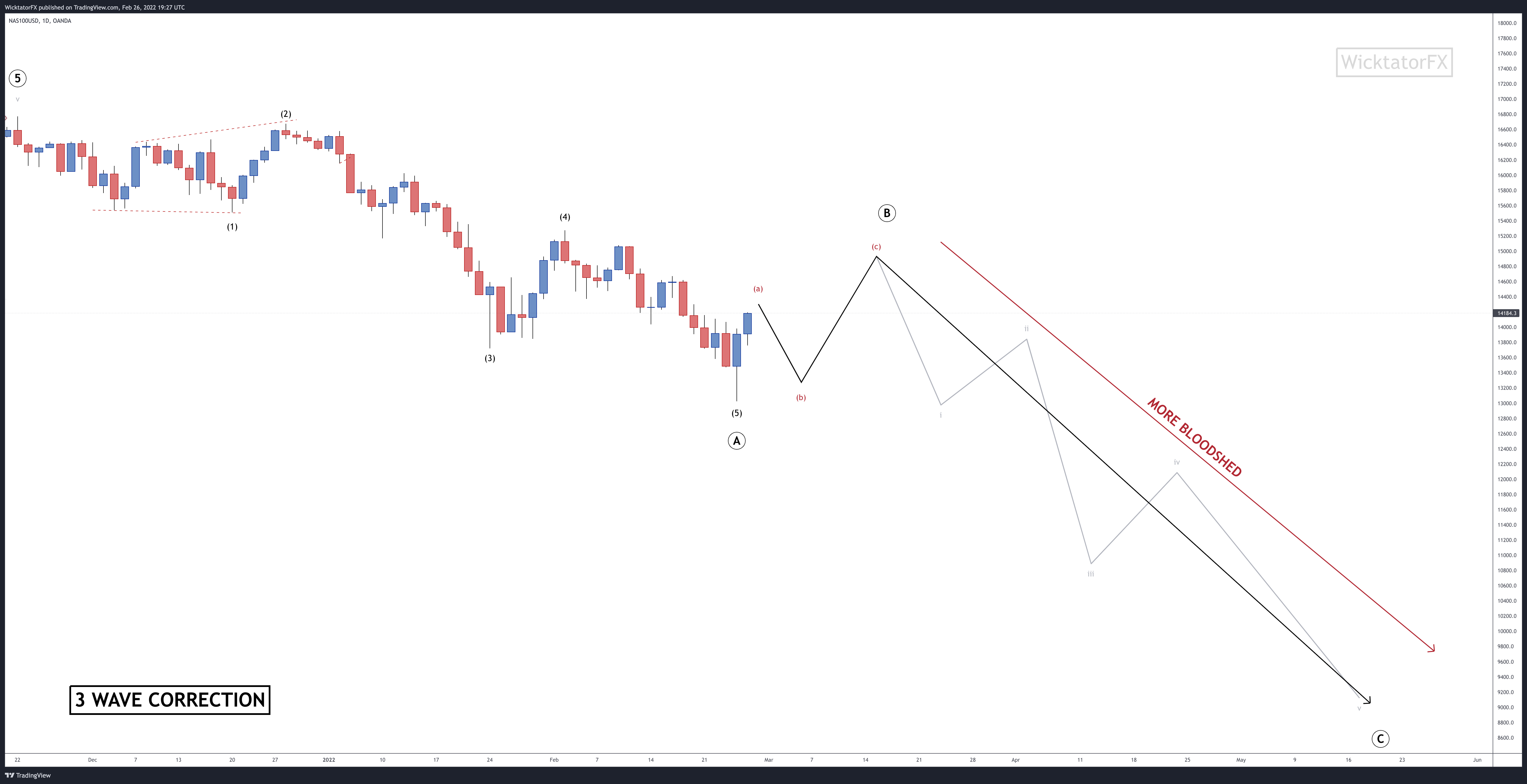 OANDA:NAS100USD Chart Image by WicktatorFX