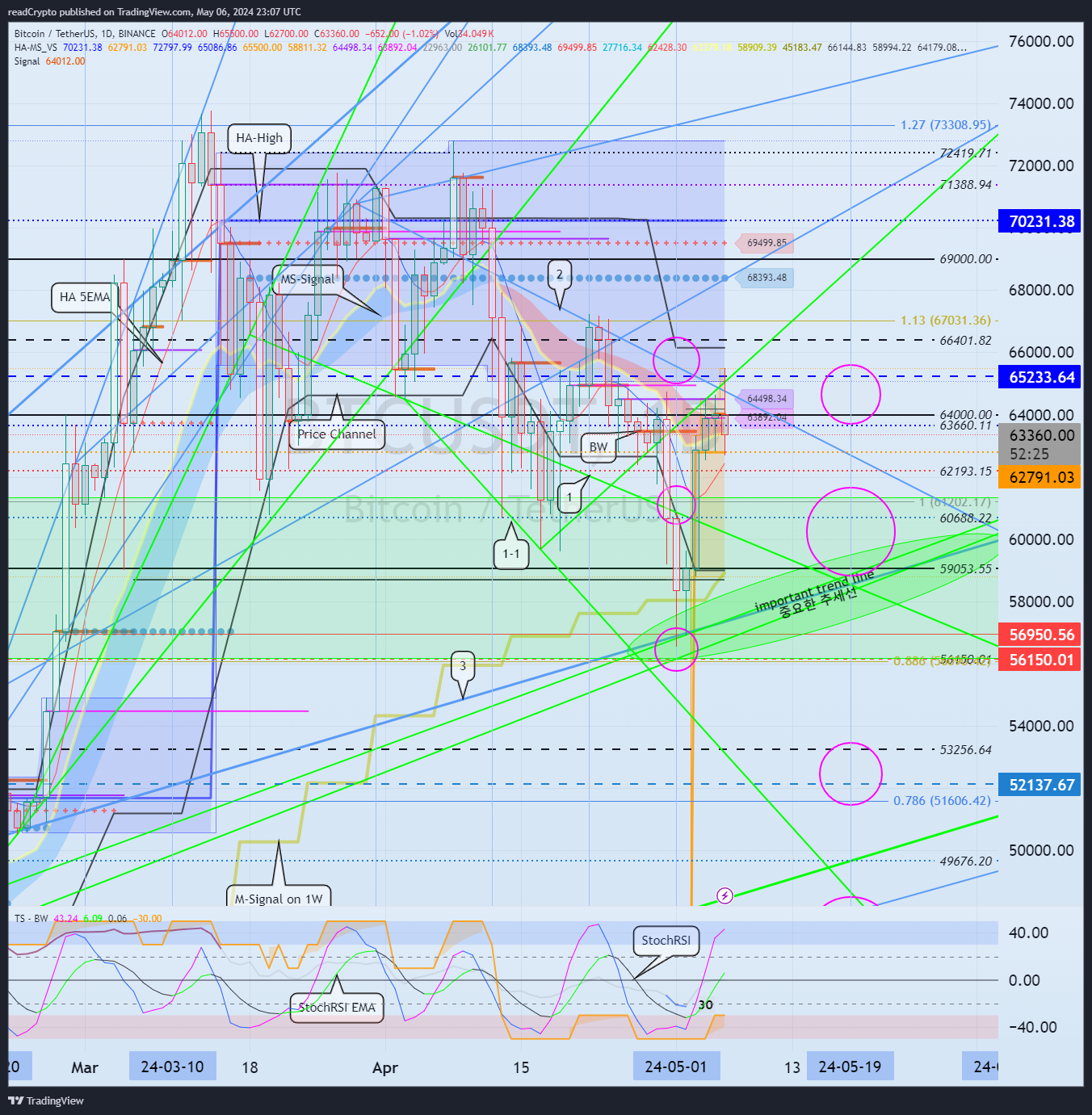 BINANCE:BTCUSDT Chart Image by readCrypto