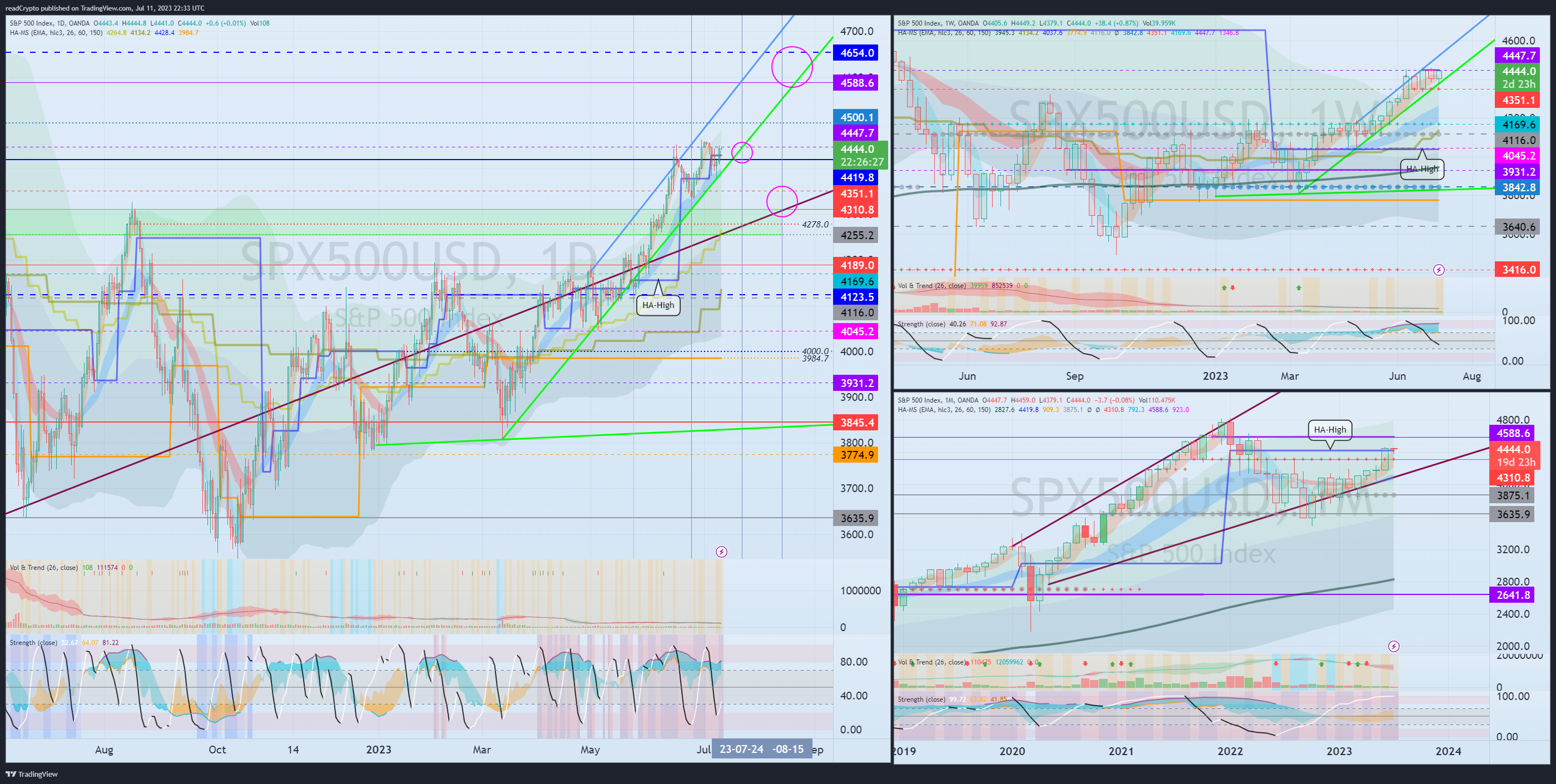OANDA:SPX500USD Chart Image by readCrypto