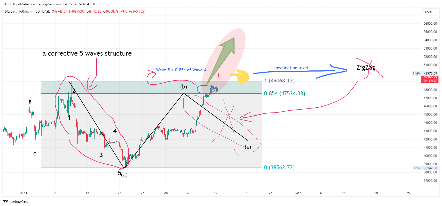 COINBASE:BTCUSDT Chart Image by BTC-XLM