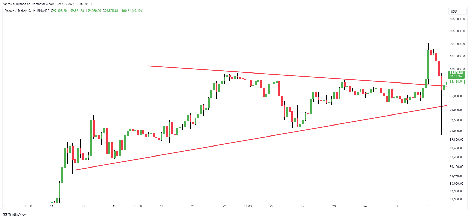 BINANCE:BTCUSDT Chart Image by Xanrox