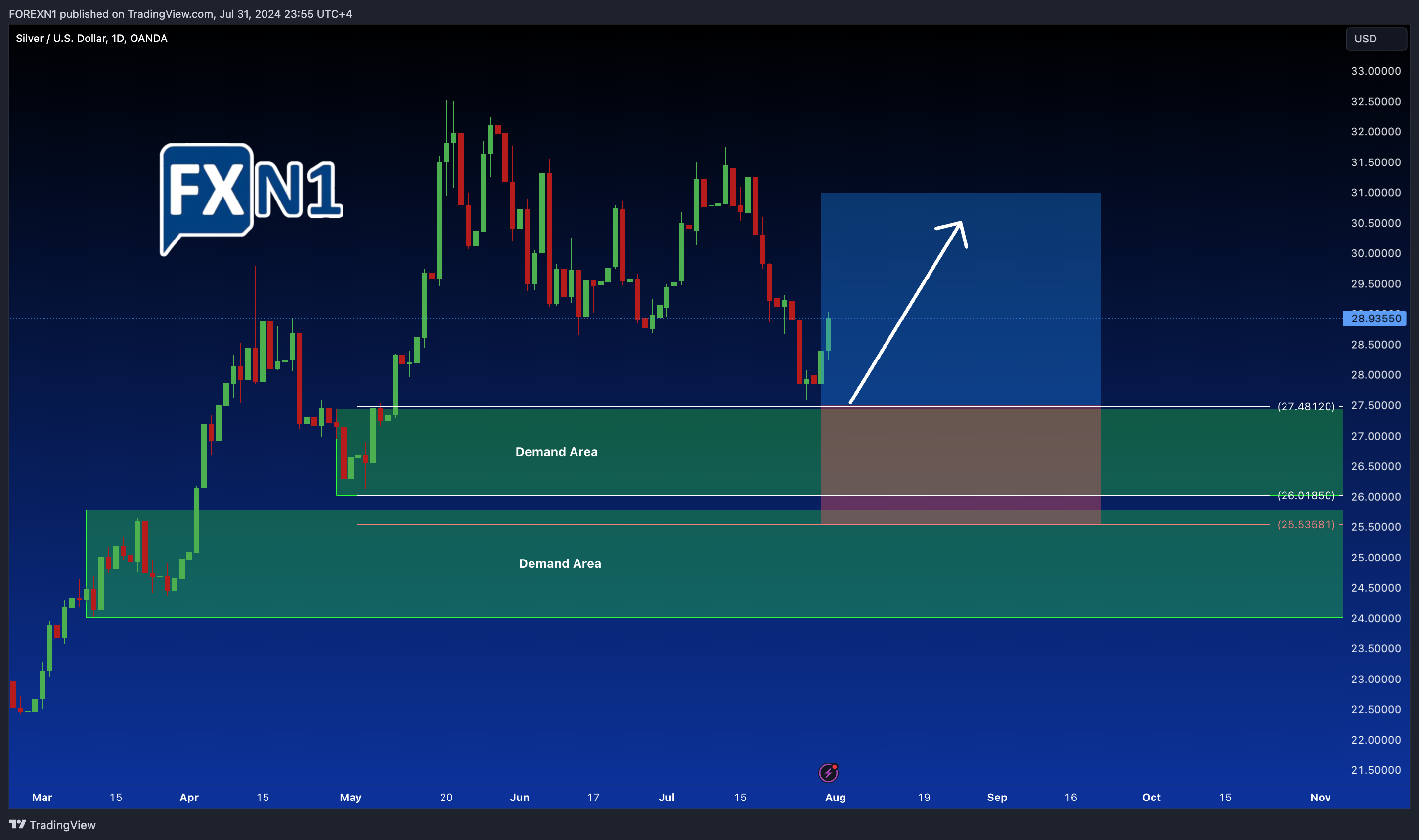 OANDA:XAGUSD Chart Image by FOREXN1