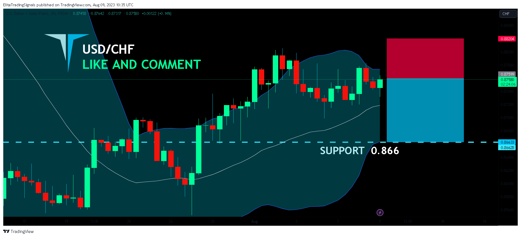 FX:USDCHF Chart Image by EliteTradingSignals