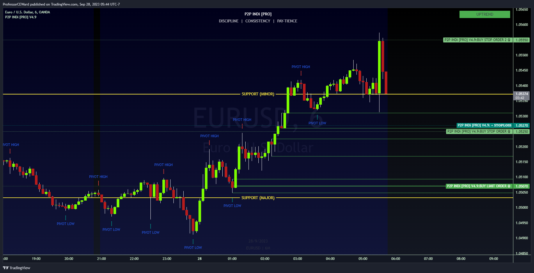 OANDA:EURUSD Chart Image by ProfessorCEWard