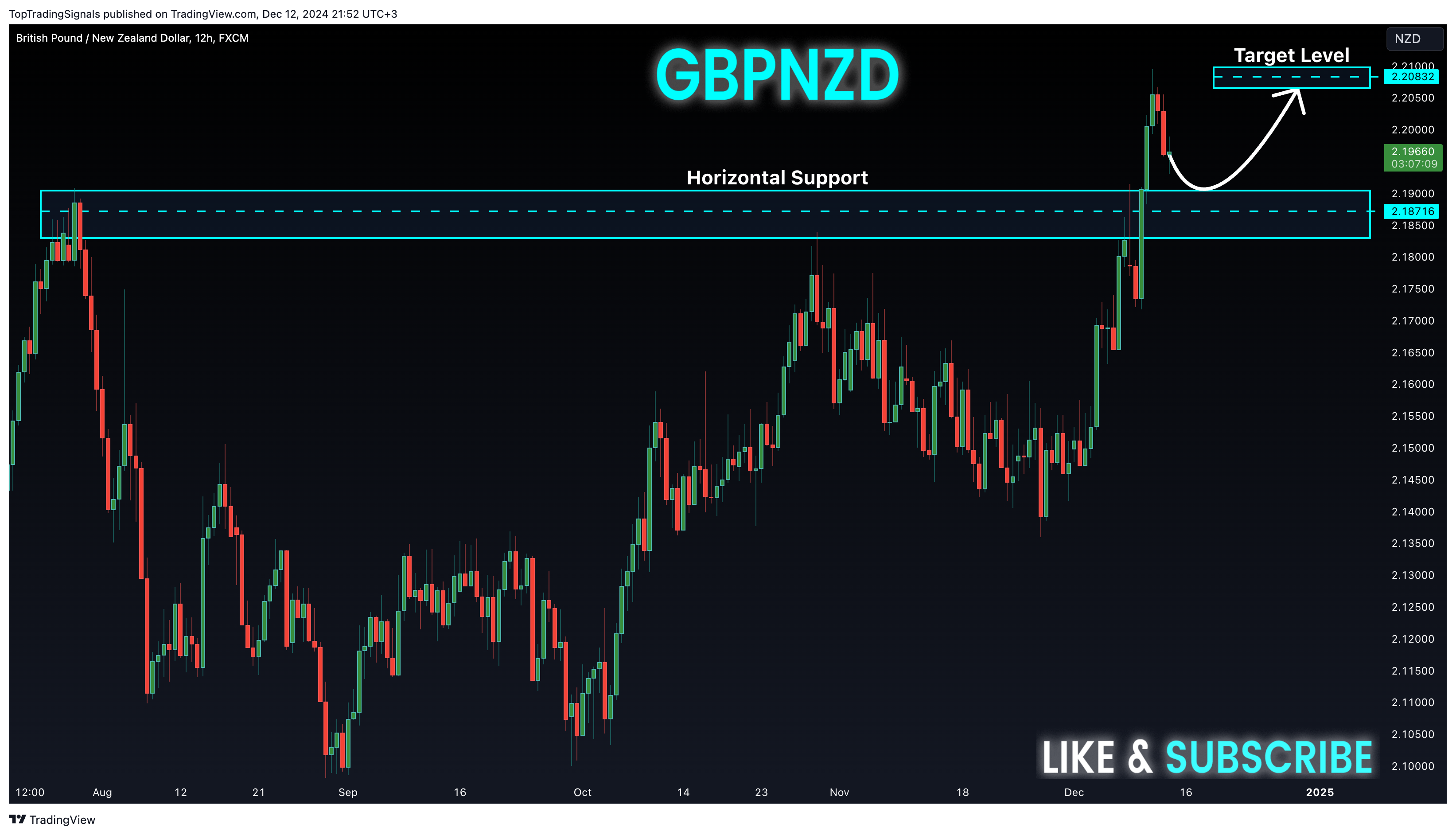 FX:GBPNZD Chart Image by TopTradingSignals