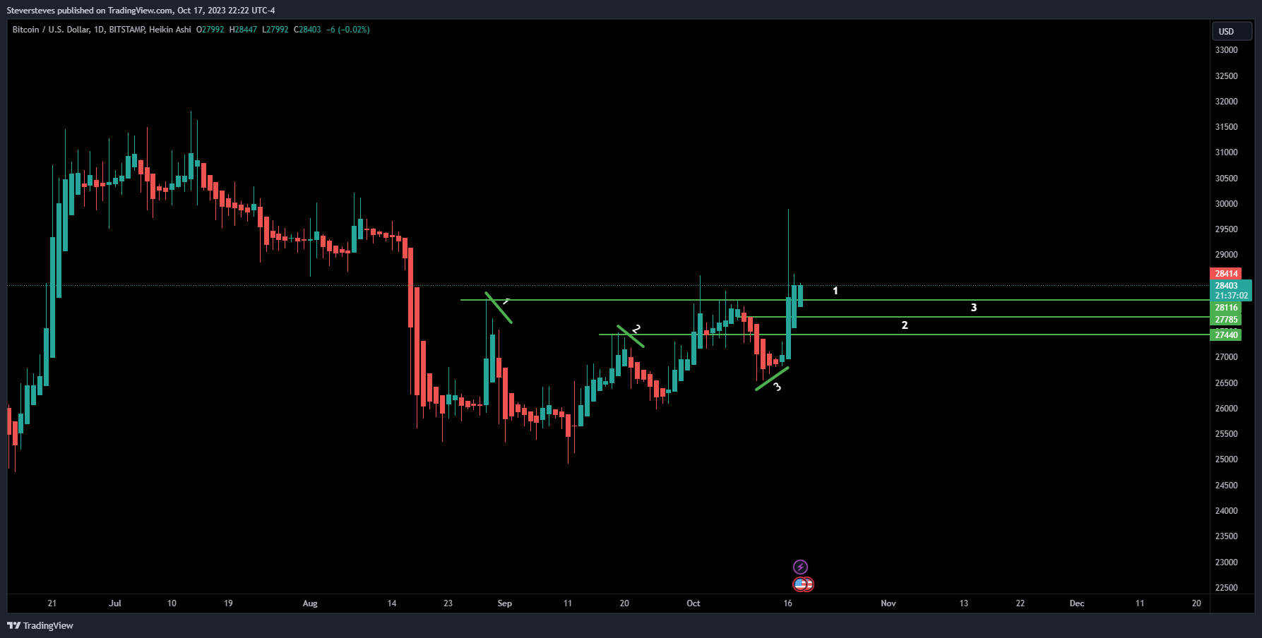 BITSTAMP:BTCUSD Chart Image by Steversteves