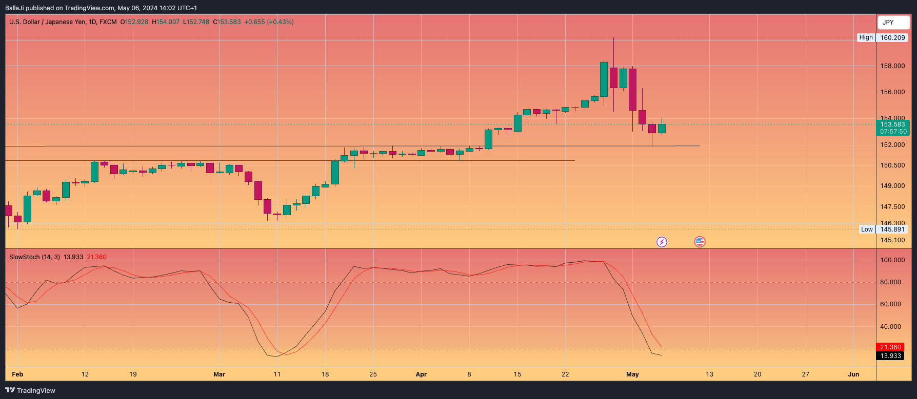 FX:USDJPY Chart Image by BallaJi