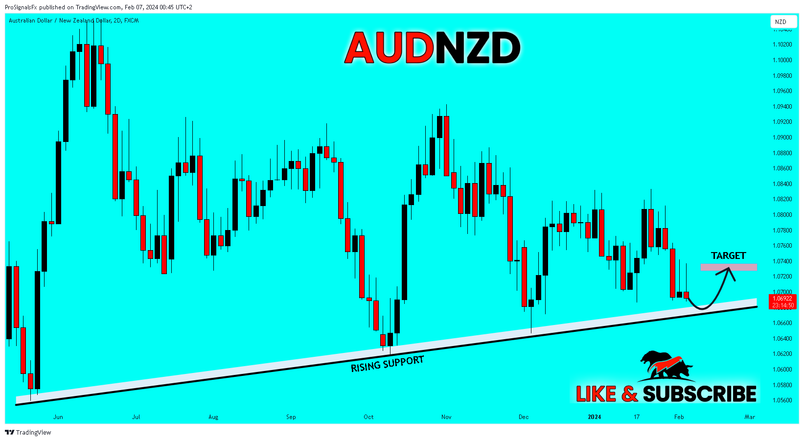 FX:AUDNZD Chart Image by ProSignalsFx