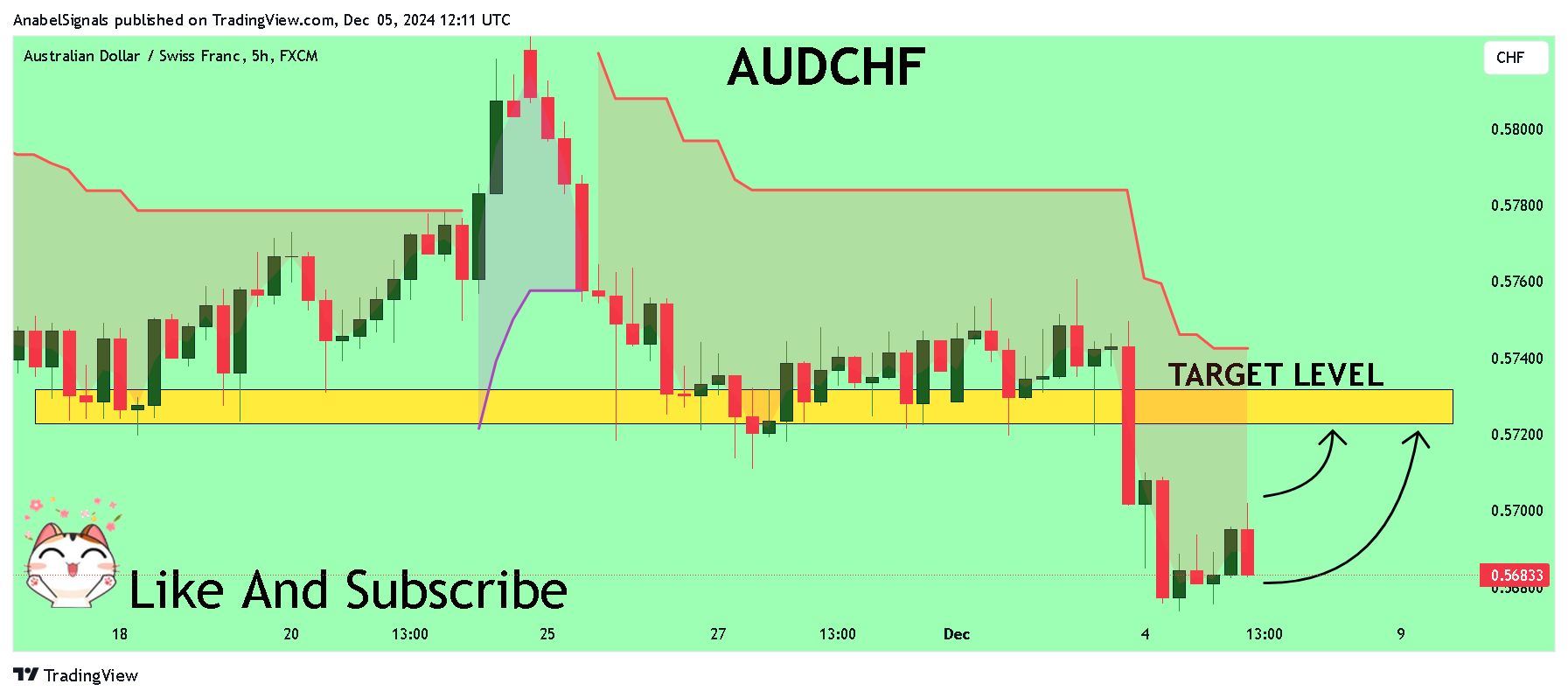 FX:AUDCHF Chart Image by AnabelSignals
