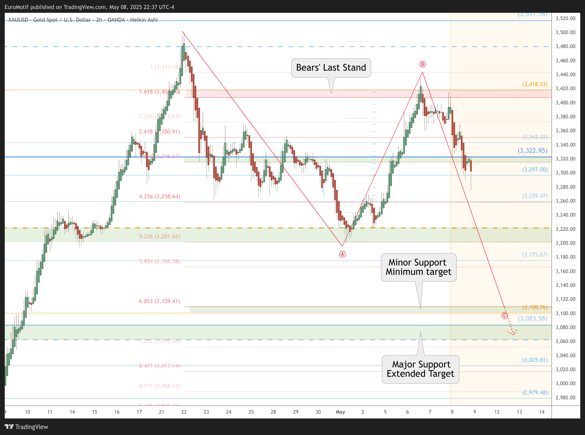 OANDA:XAUUSD Chart Image by EuroMotif
