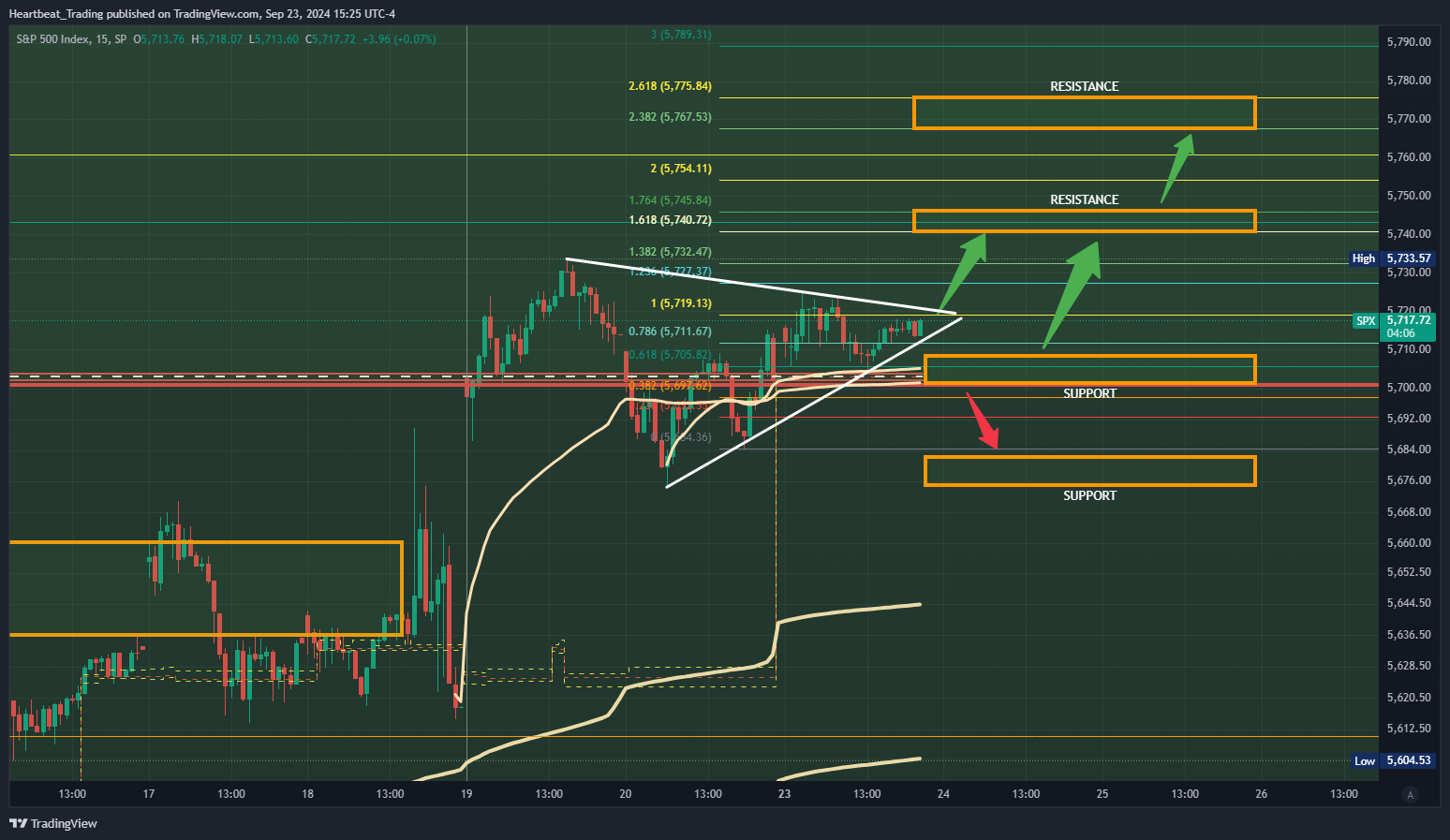SP:SPX Chart Image by Heartbeat_Trading