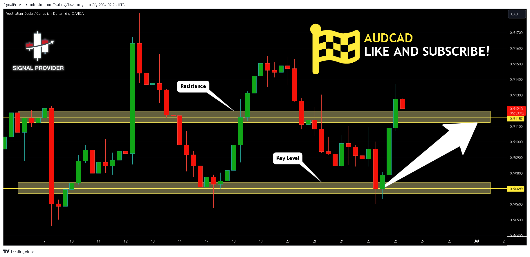 OANDA:AUDCAD Chart Image by SignalProvider