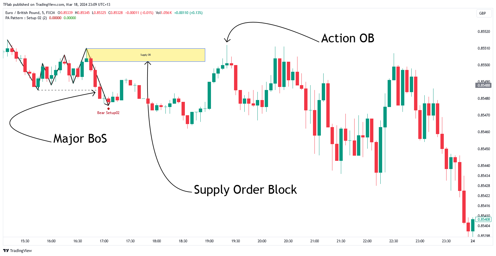 FX:EURGBP Chart Image by TFlab