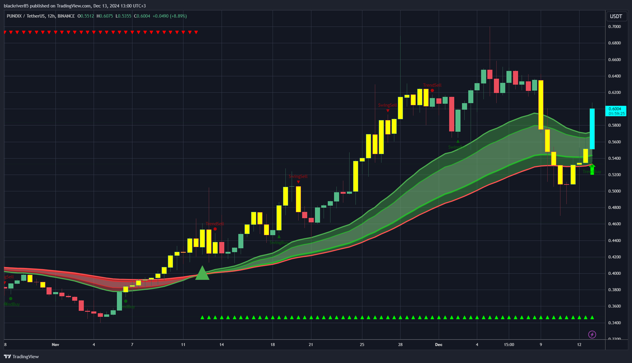 BINANCE:PUNDIXUSDT Chart Image by blackriver85