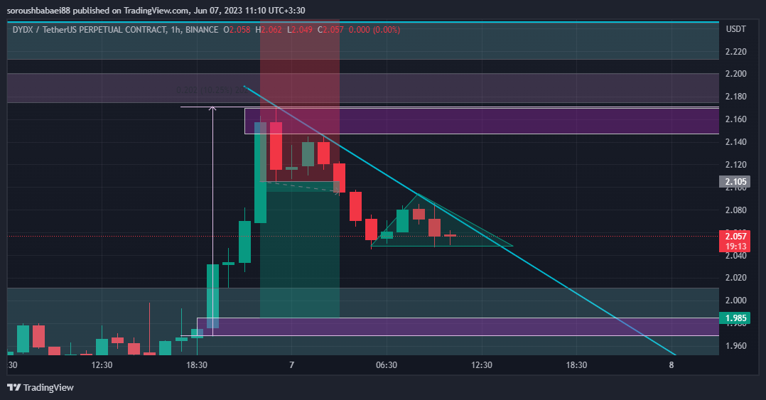 BINANCE:DYDXUSDT.P Chart Image by soroushbabaei88