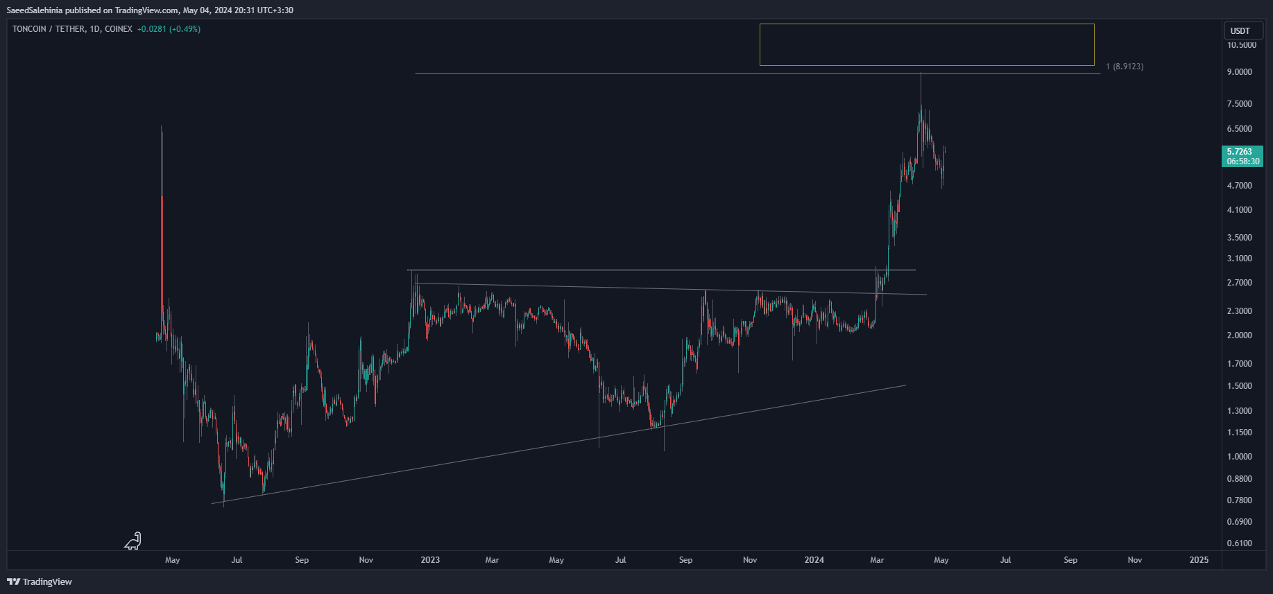 COINEX:TONUSDT Chart Image by SaeedSalehinia