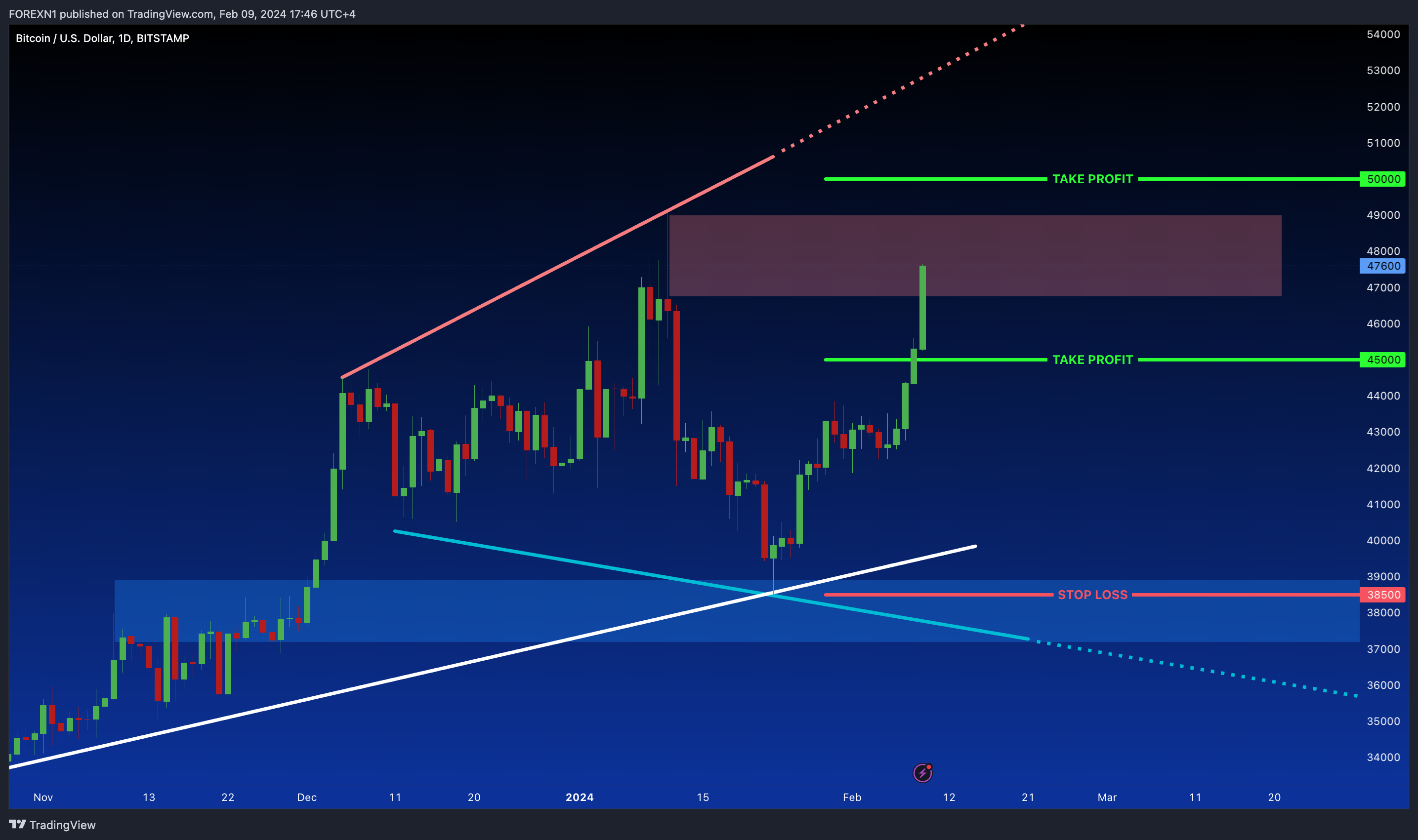 BITSTAMP:BTCUSD Chart Image by FOREXN1