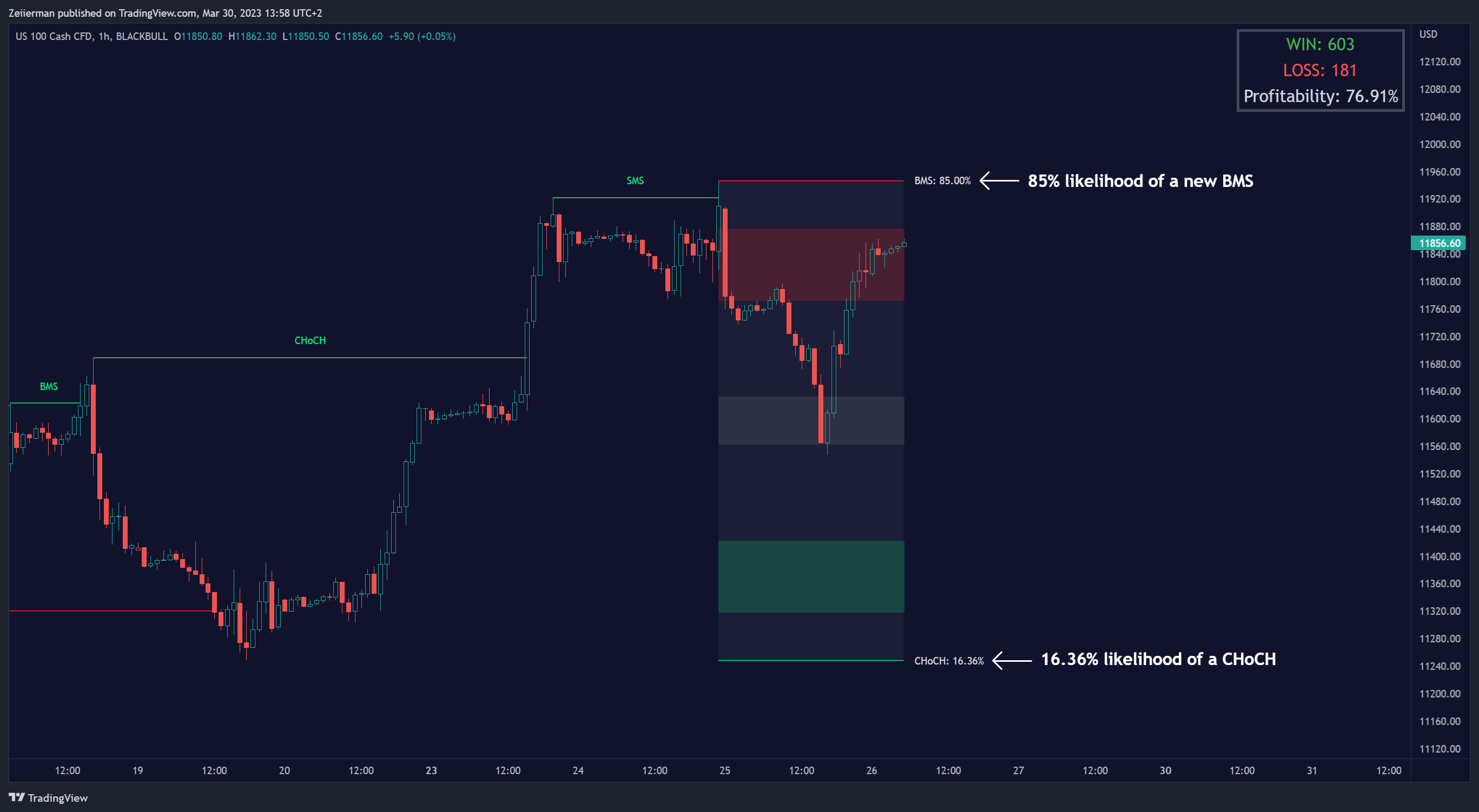BLACKBULL:NAS100 Chart Image by Zeiierman