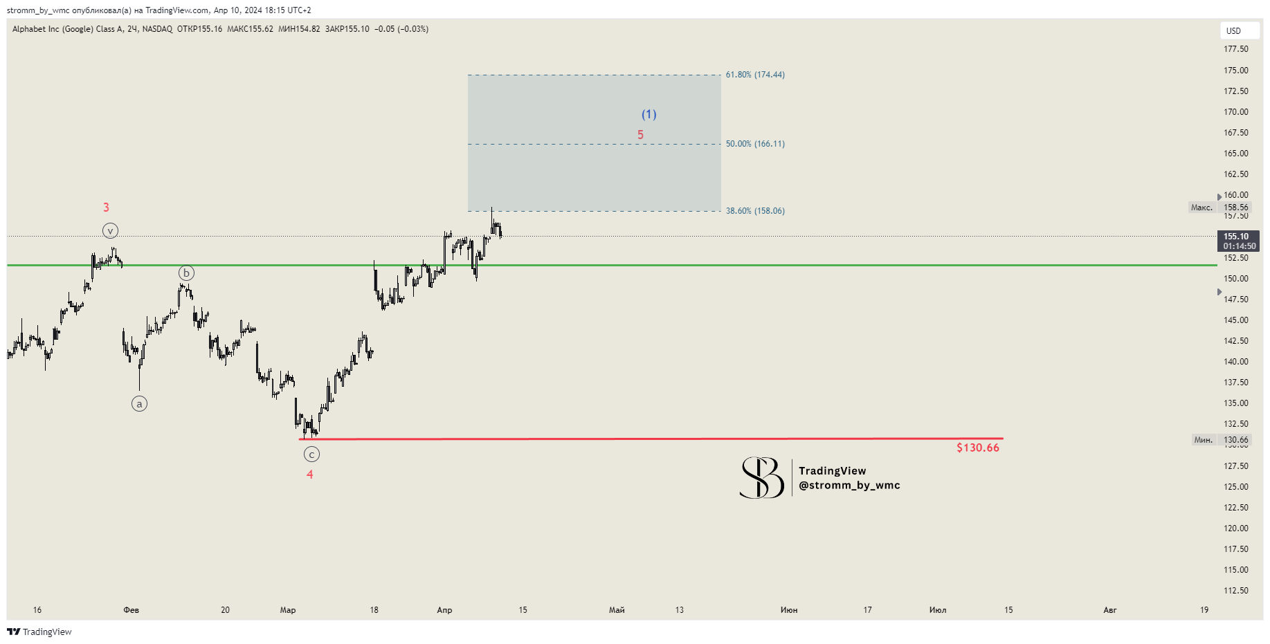 BATS:GOOGL Chart Image by stromm