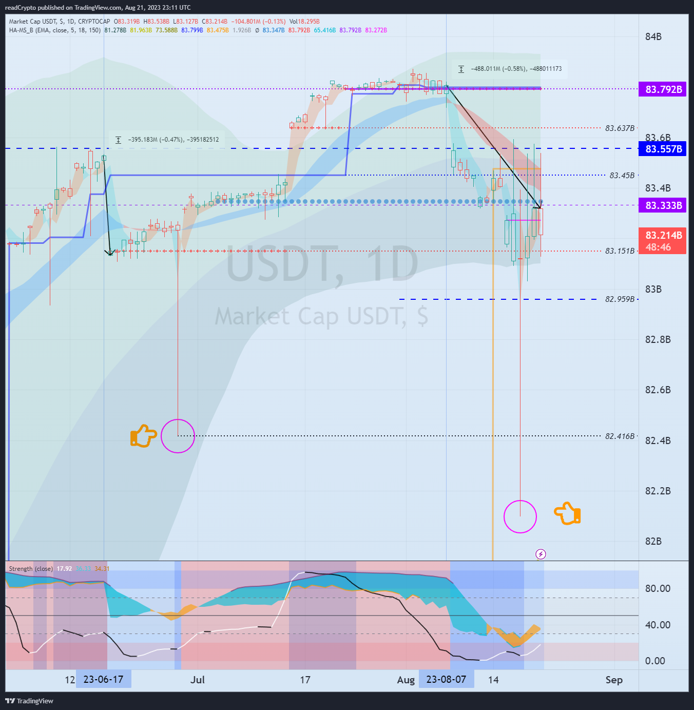 CRYPTOCAP:USDT Chart Image by readCrypto