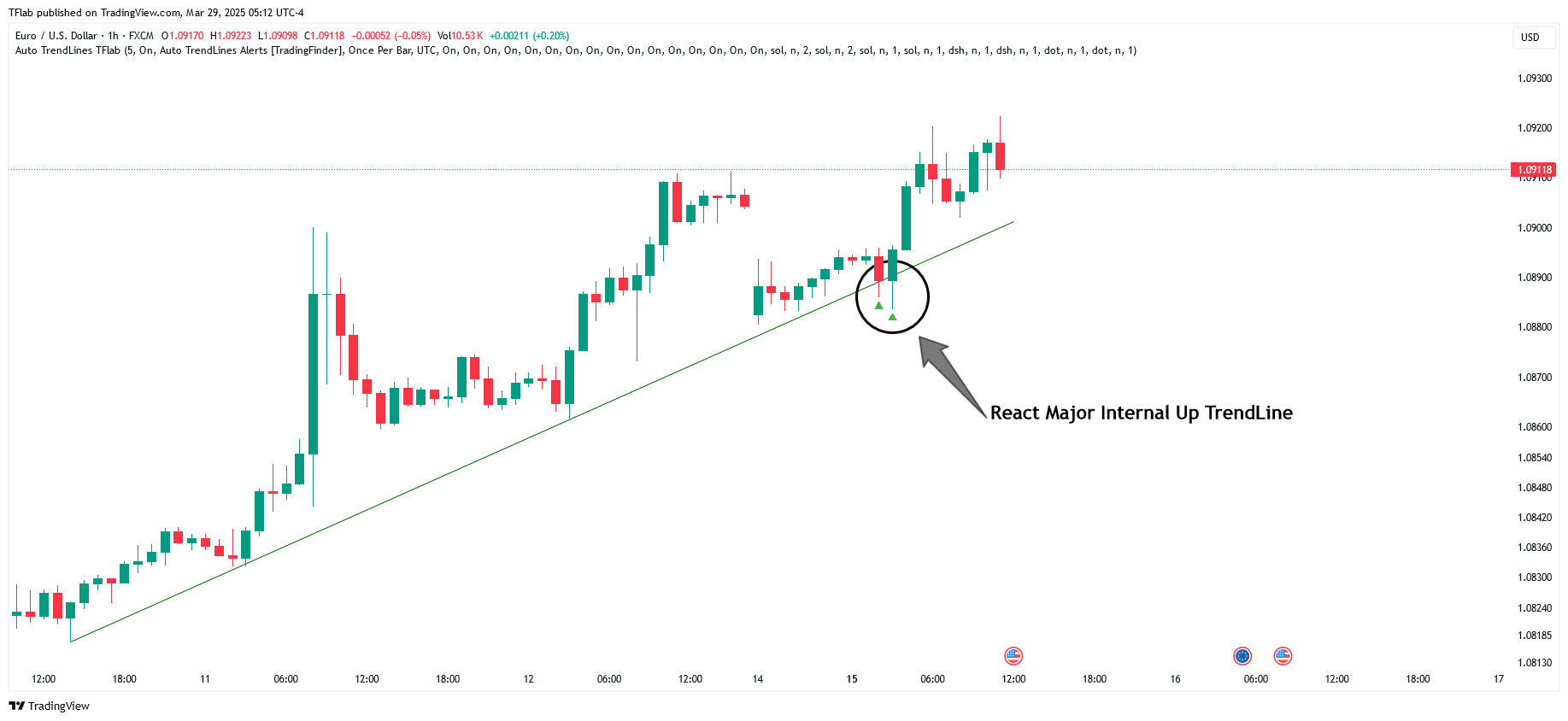 FX:EURUSD Chart Image by TFlab