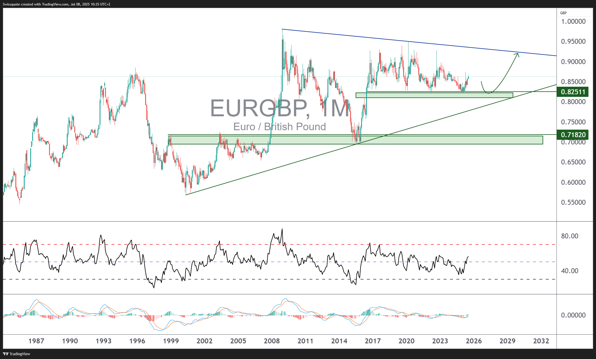 FX_IDC:EURGBP Chart Image by Swissquote