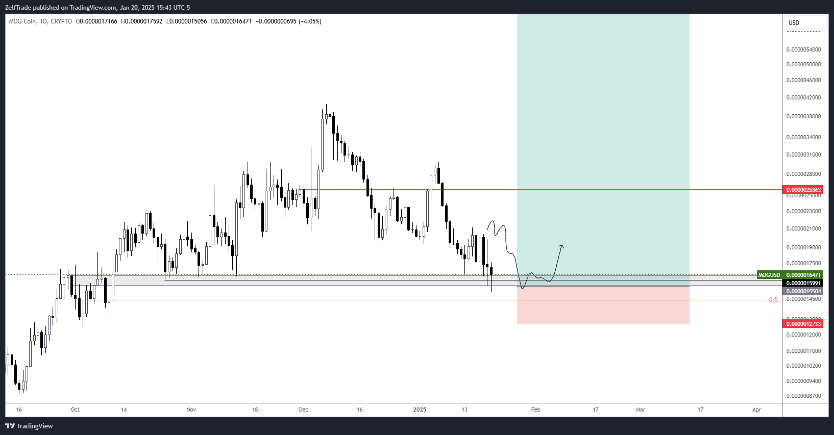 CRYPTO:MOGUSD Chart Image by ZelfTrade