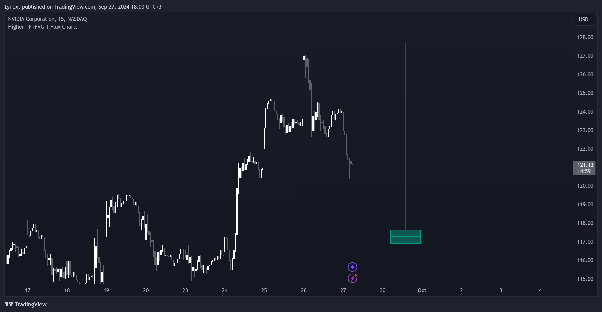 BATS:NVDA Chart Image by Lynext