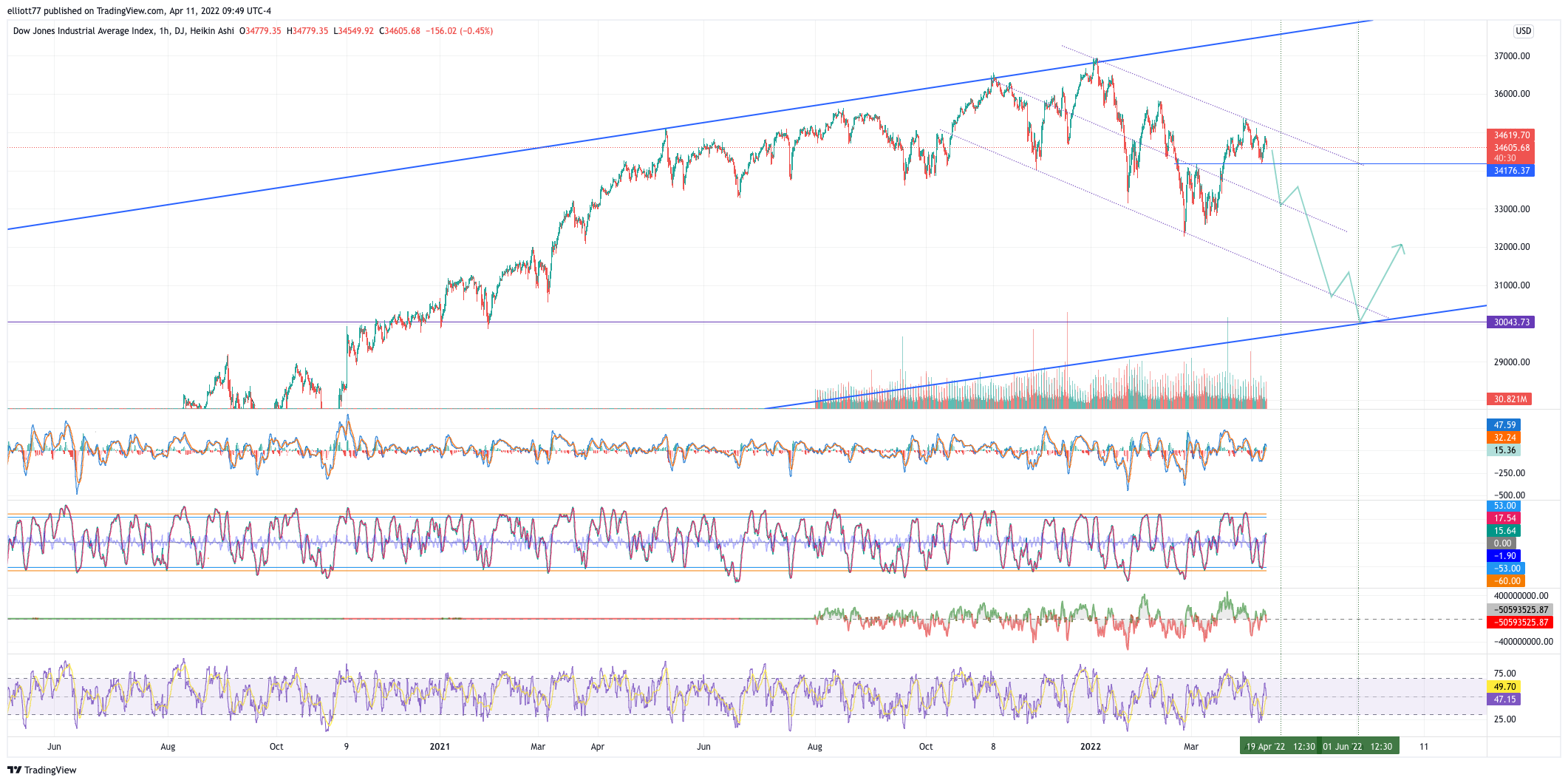 DJ:DJI Chart Image by elliott77