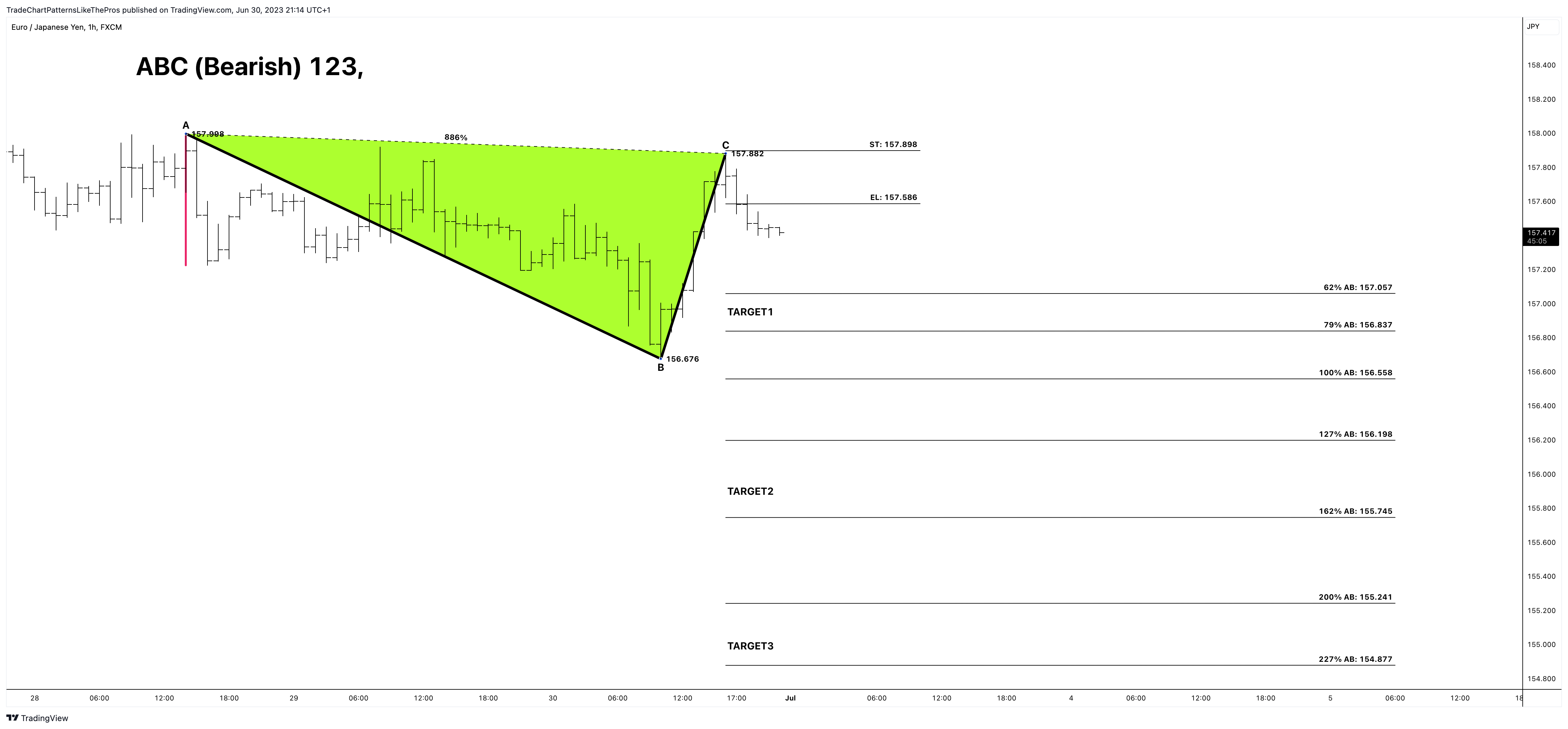 FX:EURJPY Chart Image by TradeChartPatternsLikeThePros