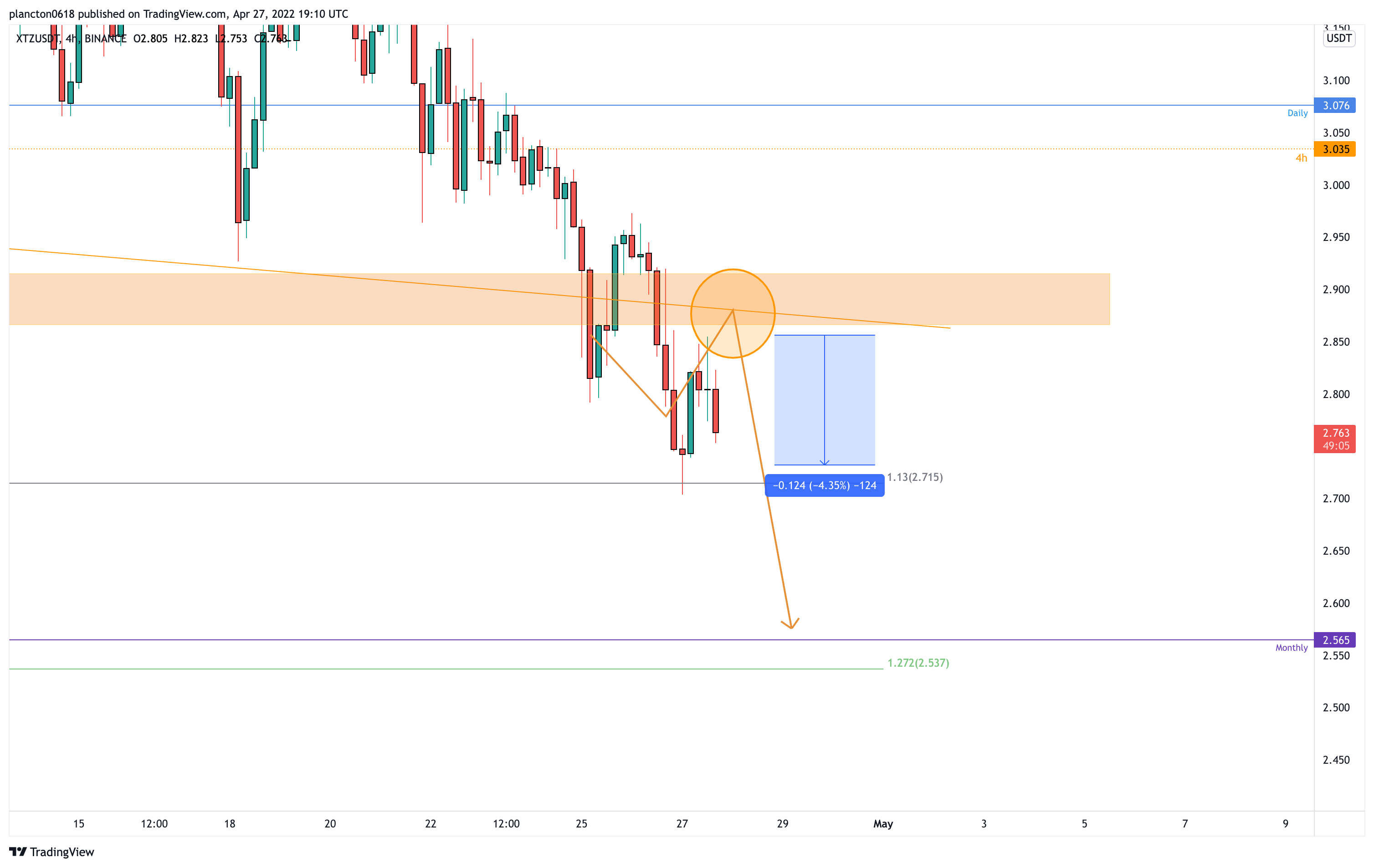 BINANCE:XTZUSDT Chart Image by InkyGrip