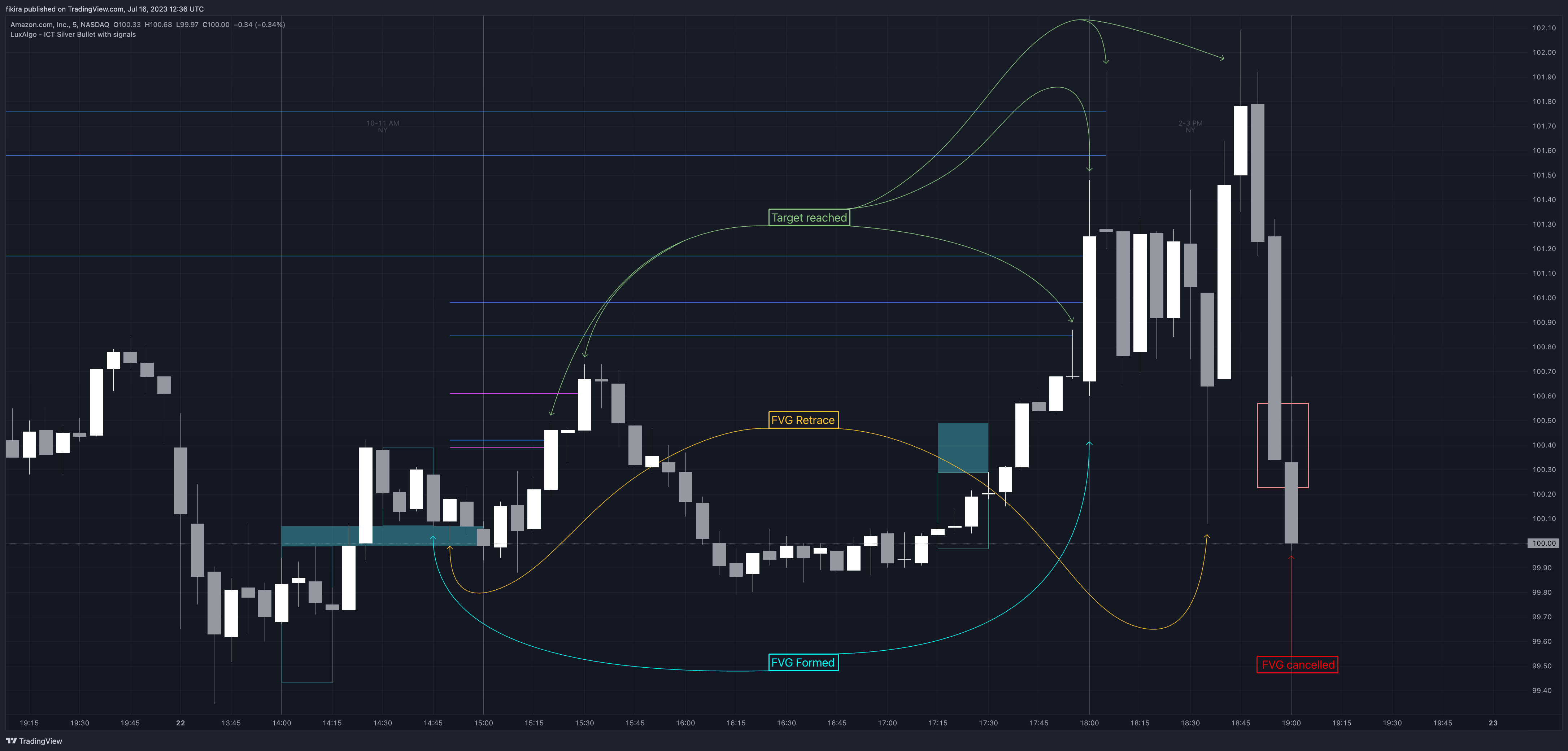 NASDAQ:AMZN Chart Image by fikira