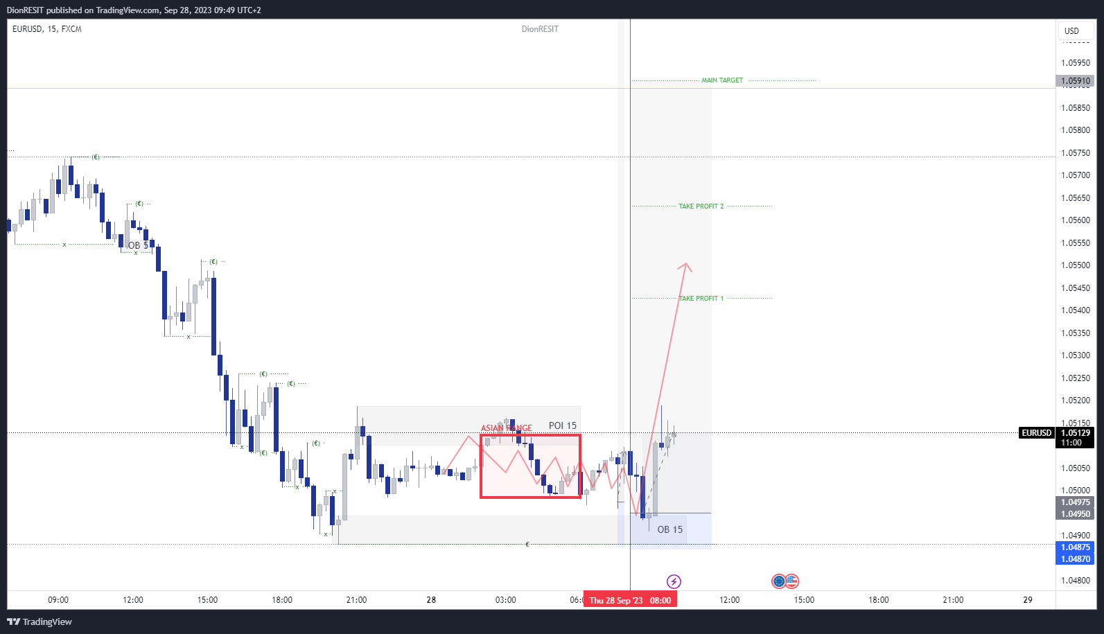 FX:EURUSD Chart Image by Dion-FX