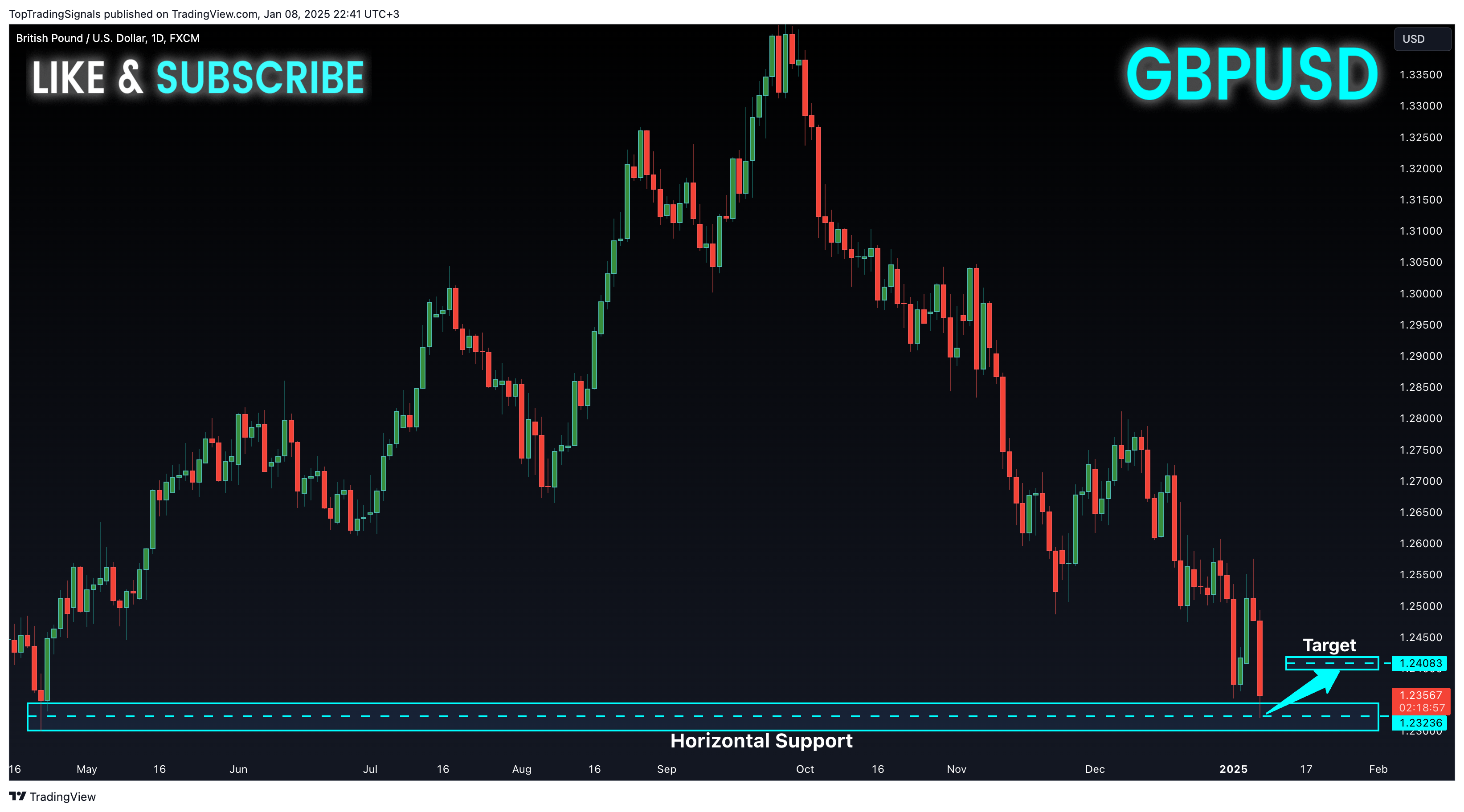FX:GBPUSD Chart Image by TopTradingSignals