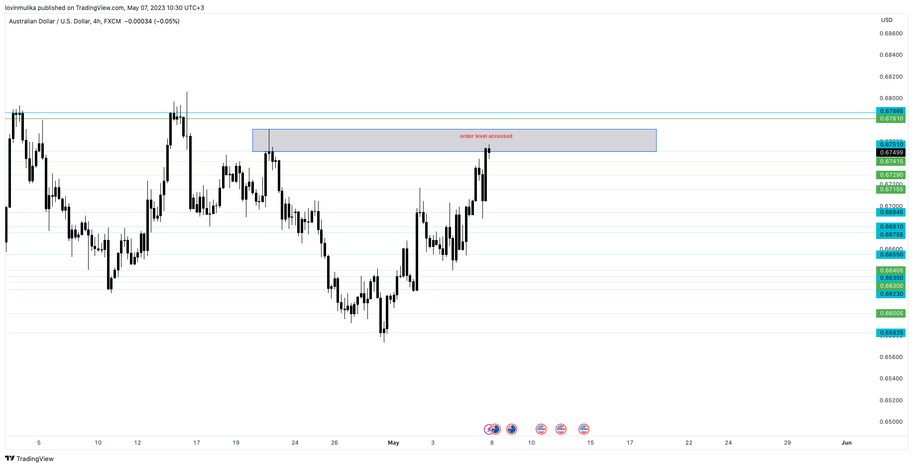 FX:AUDUSD Chart Image by lovinmulika