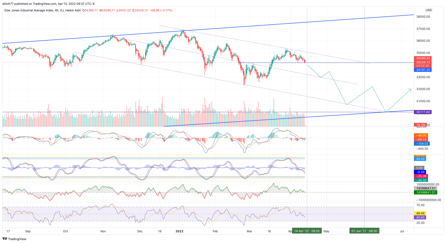 DJ:DJI Chart Image by elliott77