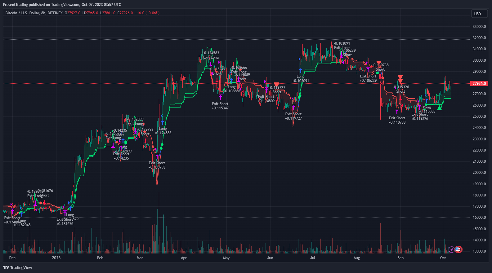 BITFINEX:BTCUSD Chart Image by PresentTrading