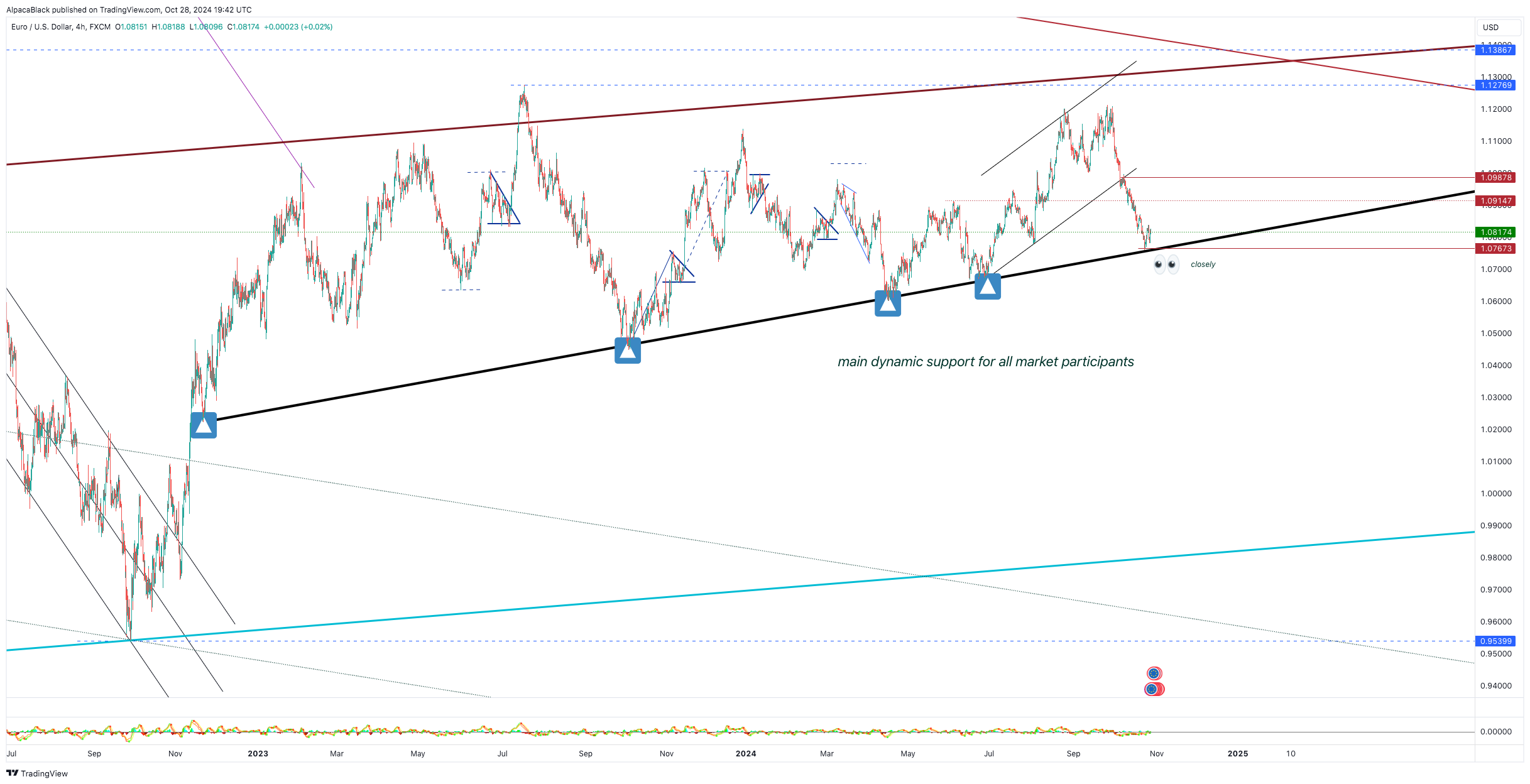 FX:EURUSD Chart Image by Vermarine