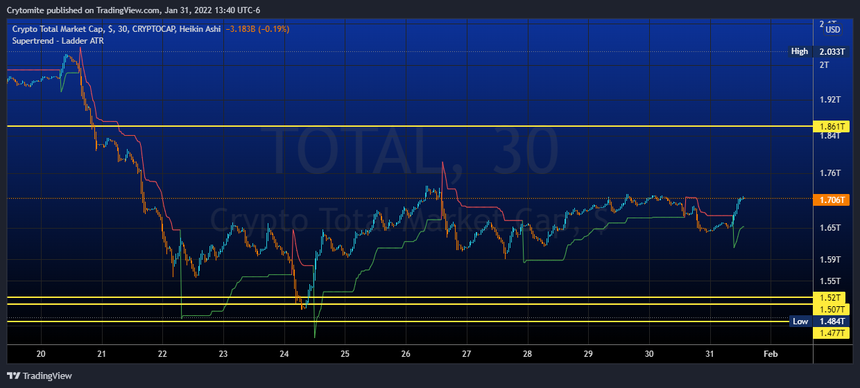CRYPTOCAP:TOTAL Chart Image by Crytomite