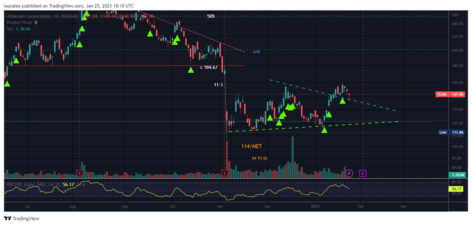 NASDAQ:TEAM Chart Image by lauralea