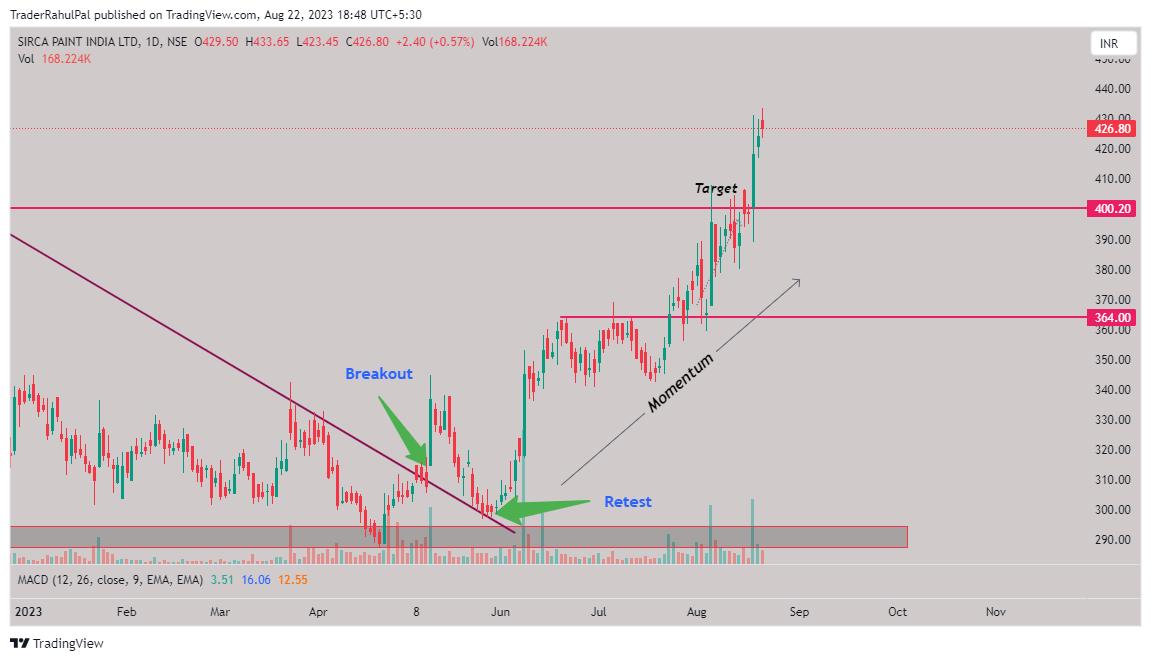 NSE:SIRCA Chart Image by TraderRahulPal