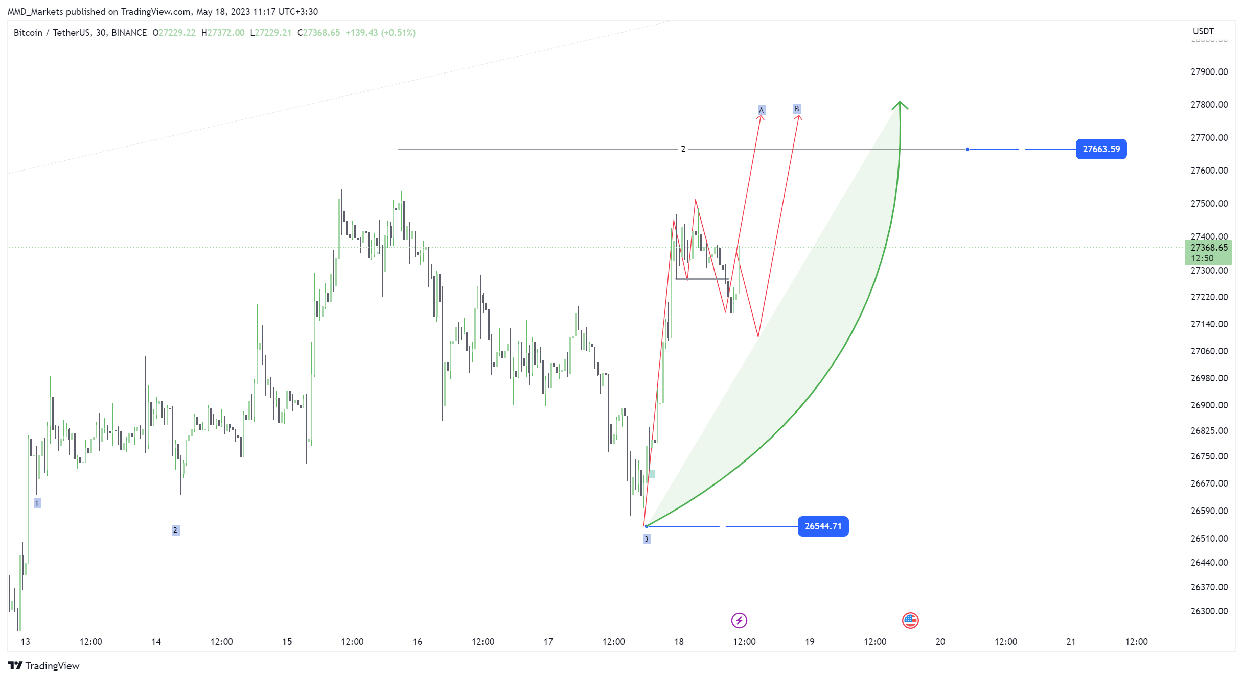 BINANCE:BTCUSDT Chart Image by MMD_Markets