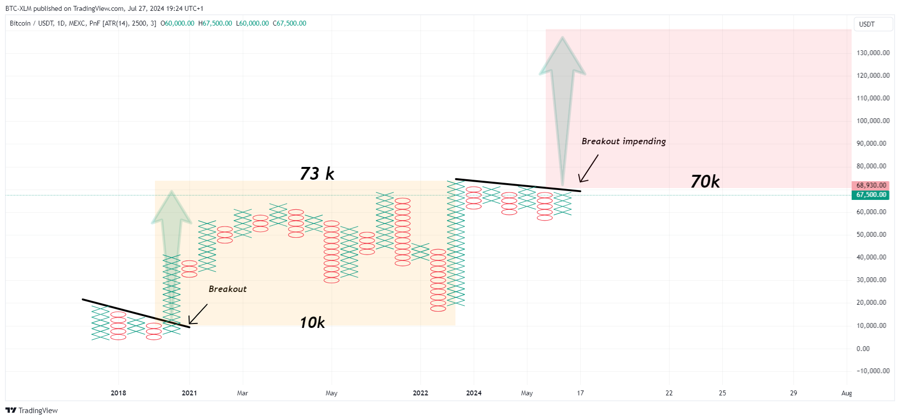 MEXC:BTCUSDT Chart Image by BTC-XLM
