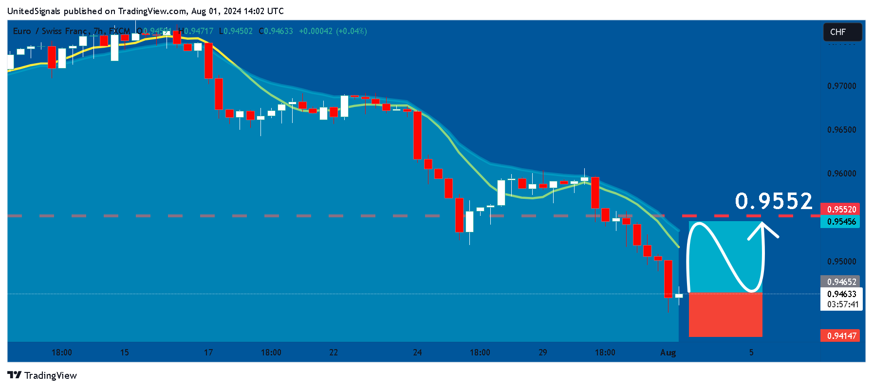 FX:EURCHF Chart Image by UnitedSignals