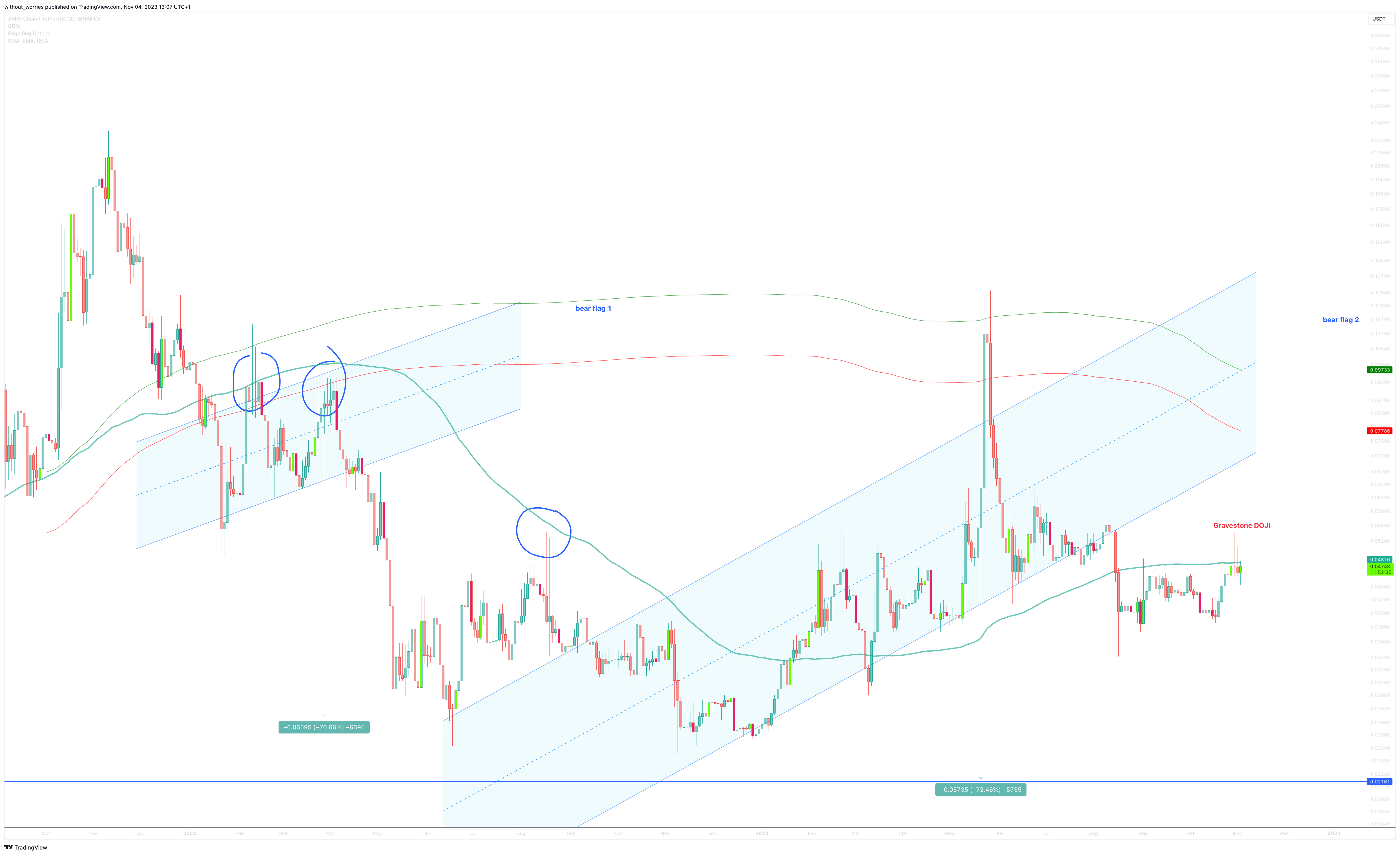 BINANCE:ARPAUSDT Chart Image by without_worries