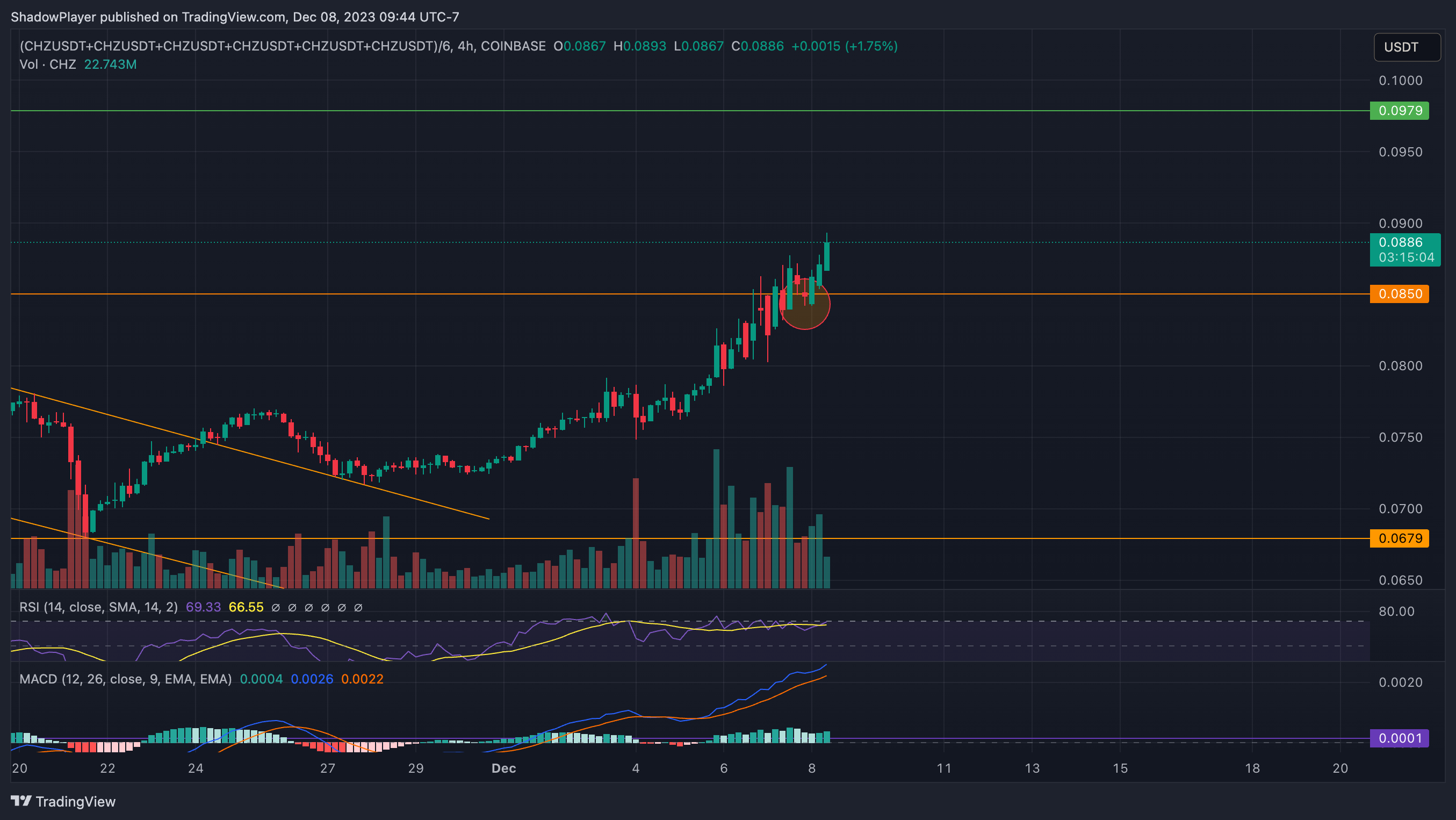 (COINBASE:CHZUSDT+BINANCE:CHZUSDT+KUCOIN:CHZUSDT+OKX:CHZUSDT+POLONIEX:CHZUSDT+MEXC:CHZUSDT)/6 Chart Image by ShadowPlayer