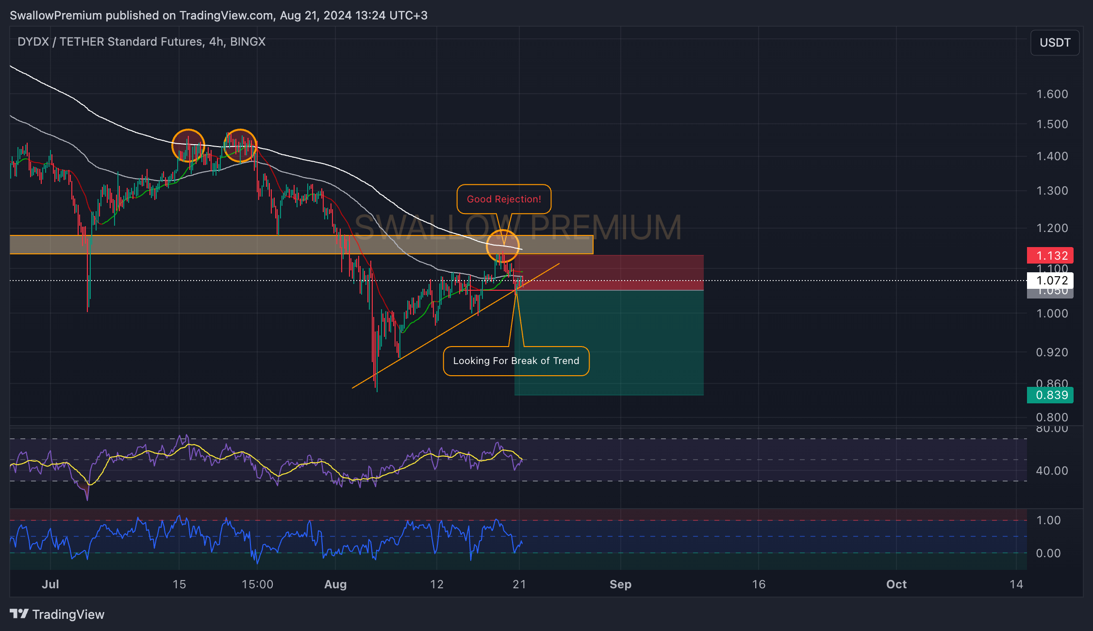 BINGX:DYDXUSDT.PS Chart Image by SwallowAcademy