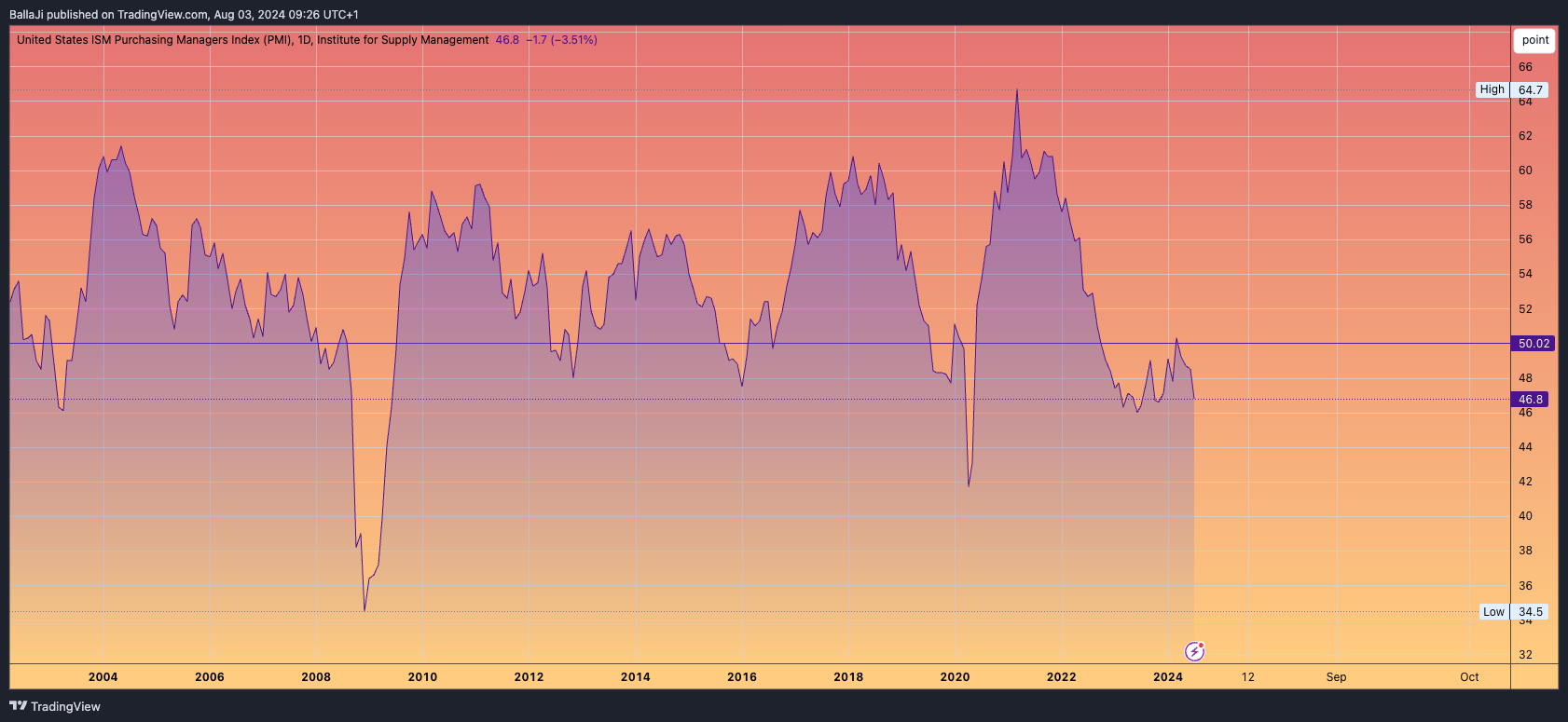 ECONOMICS:USBCOI Chart Image by BallaJi