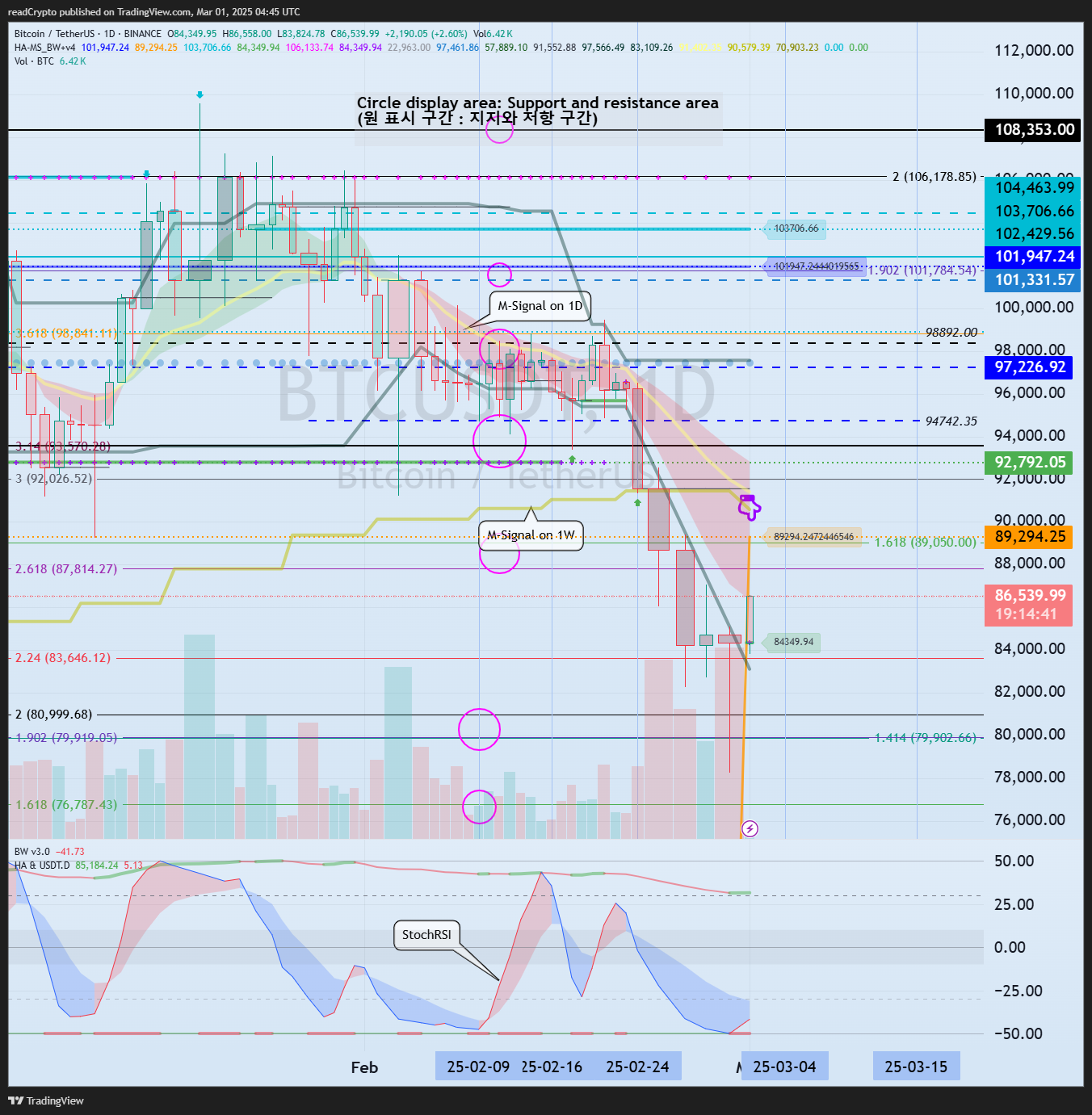 BINANCE:BTCUSDT Chart Image by readCrypto