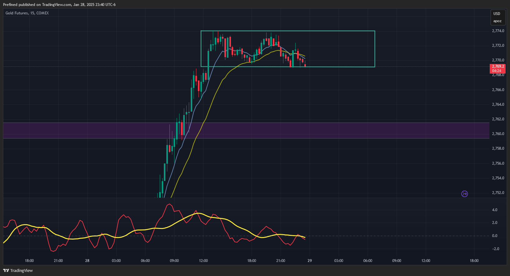 COMEX:GC1! Chart Image by Prefined